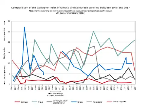 Comparison of Gallagher Indices of Greece (blue) and other countries between 1946 and 2017