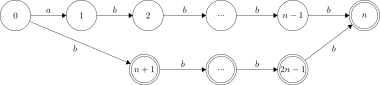 Suffix automaton of
a
b
n
−
1
{\displaystyle ab^{n-1}}