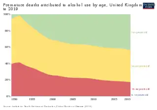 Deaths in age brackets