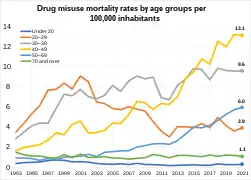 Drug misuse mortality rates by age groups per 100000 inhabitants in England and Wales