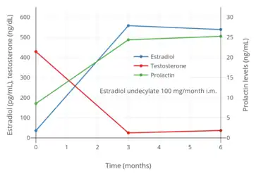 Estradiol, testosterone, and prolactin levels with 100 mg/month estradiol undecylate by intramuscular injection in men with prostate cancer.