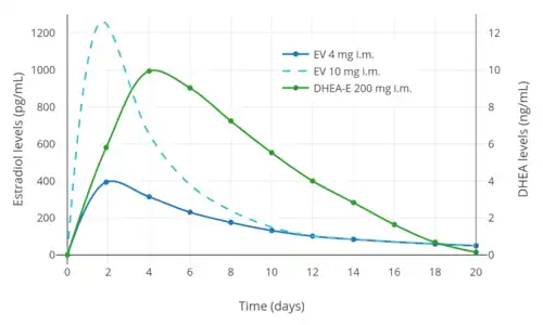 Estradiol and DHEA levels after a single intramuscular injection of Gynodian Depot (4 mg estradiol valerate, 200 mg prasterone enanthate in oil) or Primogyn Depot (10 mg estradiol valerate in oil) in women. Assays were performed using RIA. Sources were Düsterberg & Wendt (1983) and Rauramo et al. (1980).