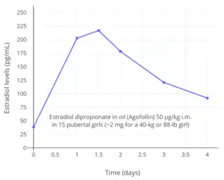 Estradiol levels after a single intramuscular injection of 50 μg/kg estradiol dipropionate in oil in pubertal girls. This dose would be 1 mg in a 50-kg (110-lb) girl. Source was Presl et al. (1976).