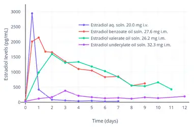 Estradiol levels after a short intravenous infusion of 20 mg estradiol in aqueous solution or an intramuscular injection of equimolar doses of estradiol esters in oil solution in postmenopausal women. Assays were performed using RIA with CS. Source was Geppert (1975).