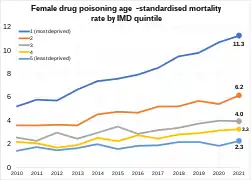Female drug poisoning age-standardised mortality rate by IMD quintile in England and Wales