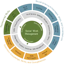 Hybrid Function of Social Work Management Education