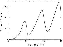 Graph. The vertical axis is labelled "current", and ranges from 0 to 300 in arbitrary units. The horizontal axis is labelled "voltage", and ranges from 0 to 15 volts.