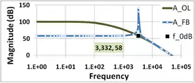 Figure 6: Gain of feedback amplifier AFB in dB and corresponding open-loop amplifier AOL. Parameter 1/β = 58&nbsp;dB, and at low frequencies AFB ≈ 58&nbsp;dB as well. The gain margin in this amplifier is nearly zero because | βAOL| = 1 occurs at almost f = f180°.
