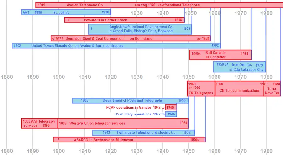 Newfoundland Telephone corporate family tree
