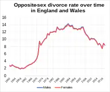 Opposite sex divorce rates over time