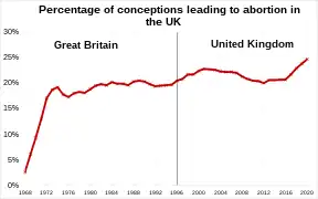 Percentage of conceptions leading to abortion in the UK