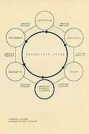 Production Cycle diagram by Lönberg-Holm, 1934