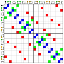 Adjacency matrix. Each edge is represented by two symmetrically-placed entries in the same color