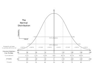Many naturally occurring phenomena approximate a normal distribution.
