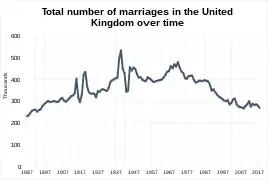 Total number of marriages over time in the United Kingdom