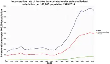 Image 32United States incarceration rate per 100,000 population, 1925–2014 (from Neoliberalism)