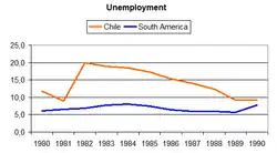 Image 14Unemployment in Chile and South America (1980–1990) (from Neoliberalism)