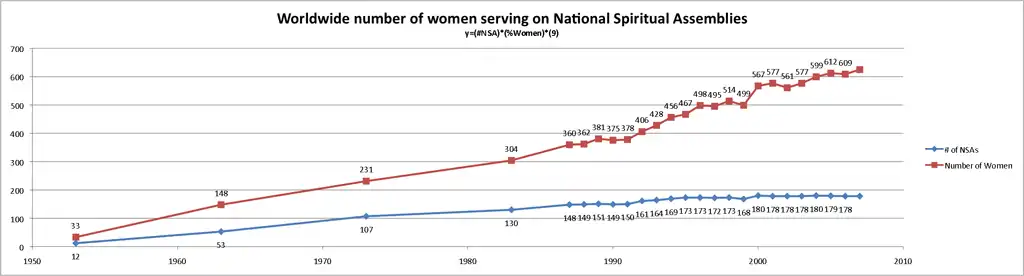 Percentage of Women serving on Baháʼí National Spiritual Assemblies by continental region Source: Baha'i World Centre (March 10, 2008). "Percentage of National Spiritual Assembly members who are women, 1953-2007". Statistics. Baháʼí Library Online. Retrieved 2010-08-08..