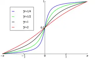 Plot of the wrapped Cauchy CDF
μ
=
0
{\displaystyle \mu =0}