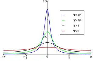 Plot of the wrapped Cauchy PDF,
μ
=
0
{\displaystyle \mu =0}