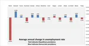 Annual rate of change of unemployment rate under various US Presidents